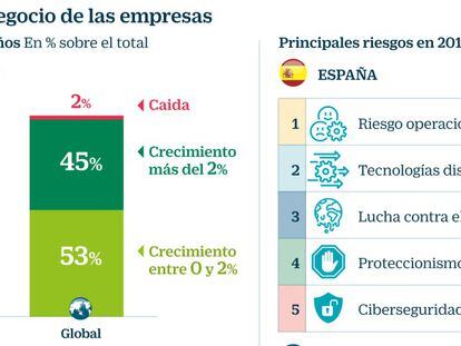 El 76% de los directivos españoles prevé crecer con fusiones y compras