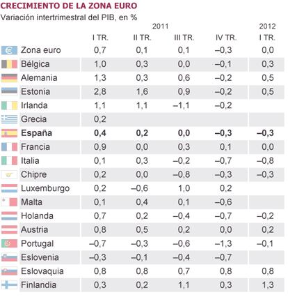 Fuente: Eurostat.