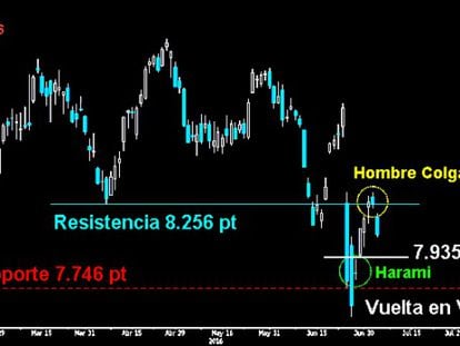 DOS FIGURAS FRENTE A FRENTE. La sólida vela trazada ayer con amplio hueco a la baja de apertura, confirma la pauta bajista en forma de Hombre Colgado en el Ibex. Todo apunta que tiene potencial para poner a prueba el Harami alcista dejado la semana pasada y que alcanzará los 7.935 puntos. El titánico duelo entre ambas formaciones dirimirá si los bajistas logran poner fin a la Vuelta en V de sus adversarios.