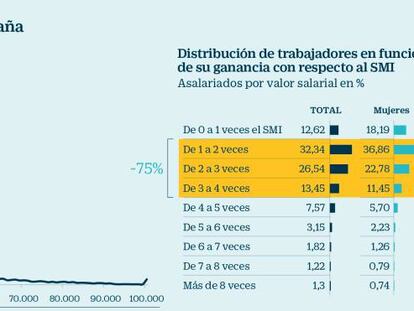 Mujer, joven que trabaja en el comercio o la hostelería, perfil del empleado que cobra el SMI