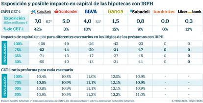 Exposición y posible impacto en capital de las hipotecas con IRPH