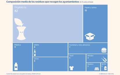 Composición de los residuos que recogen los ayuntamientos