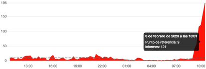 Gráfico de DownDetector con el número de incidencias registradas en el servicio de Movistar.