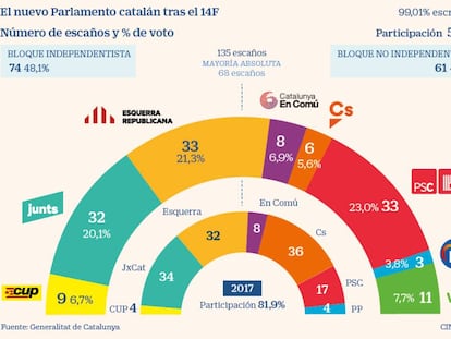 El empate entre PSC y ERC en las elecciones catalanas da paso al baile de negociación del nuevo Govern