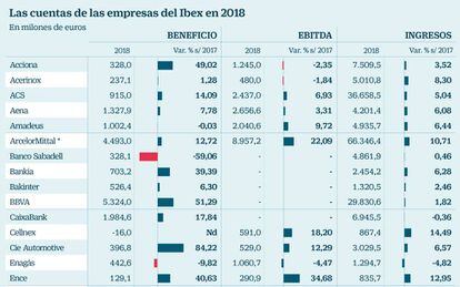 Las cuentas de las empresas del Ibex en 2018