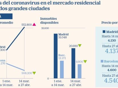 Miles de viviendas salen del mercado residencial tras el estado de alarma