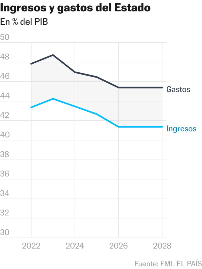 Estados Unidos: tasa de crecimiento del PIB 2028