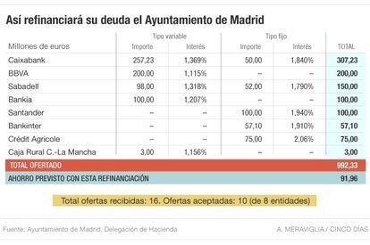 Refinanciación de la deuda del Ayuntamiento de Madrid