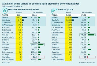 Ventas de coches de gas y eléctricos, por comunidades