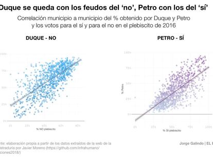 ¿Cómo crecieron Duque y Petro? Así se movió el voto en Colombia