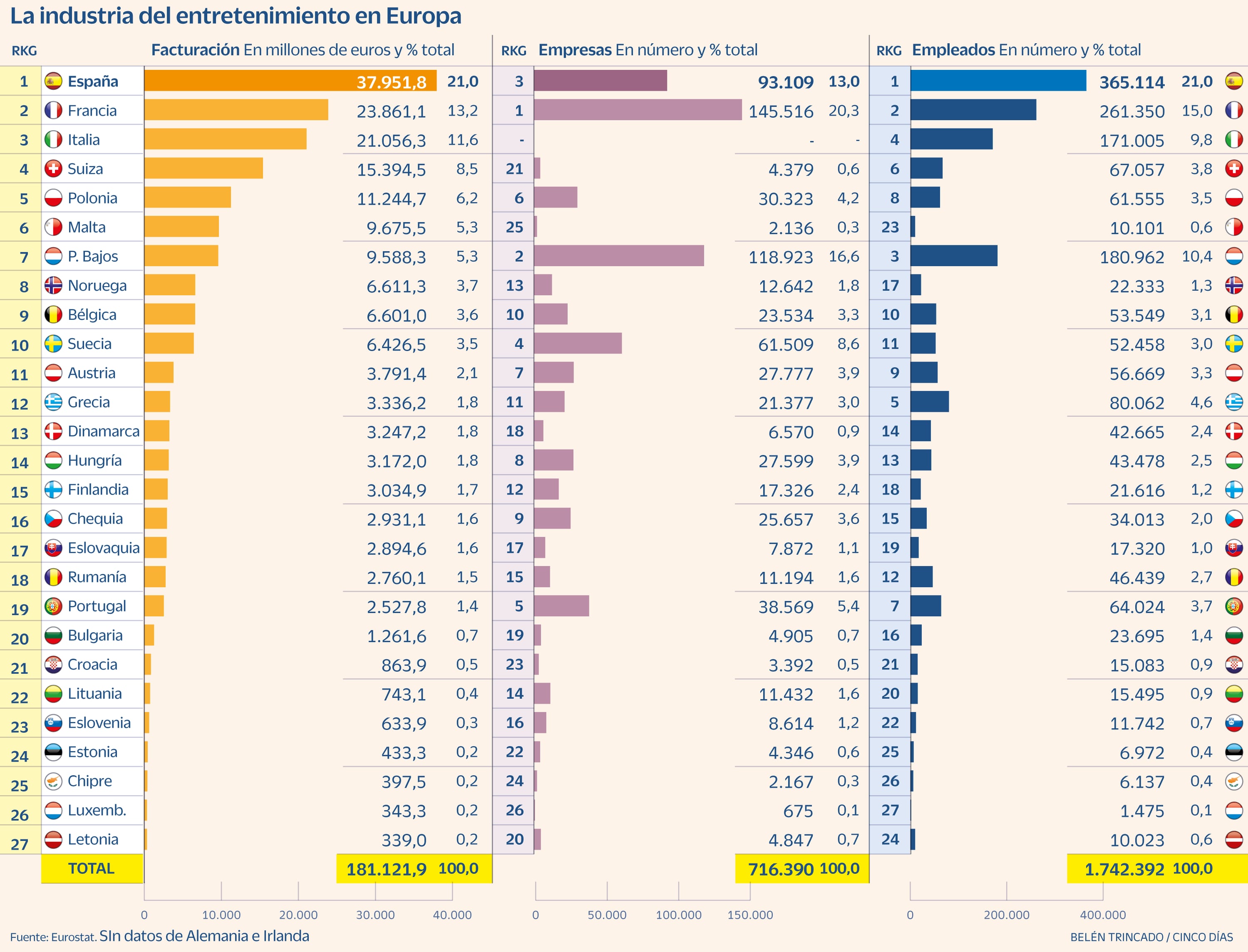 La industria cultural española factura uno de cada cinco euros de toda la UE