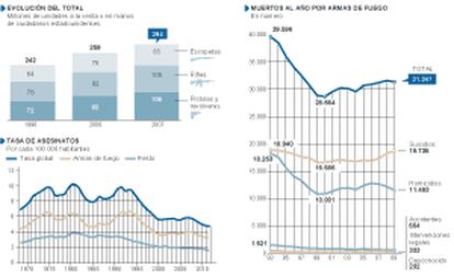 Fuentes: Instituto Nacional de Justicia de EE UU, CRS con datos del FBI y Centro Nacional de Estadísticas de la Salud de EE UU.