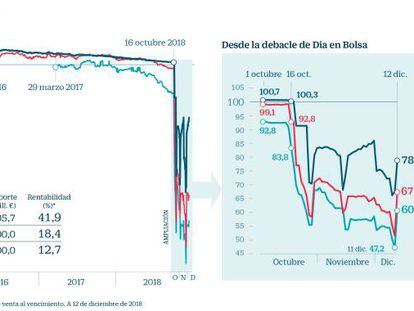 Dia sube más de un 10% en Bolsa a la espera de cerrar la refinanciación la próxima semana