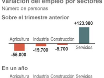 El mercado laboral en España en el tercer trimestre
