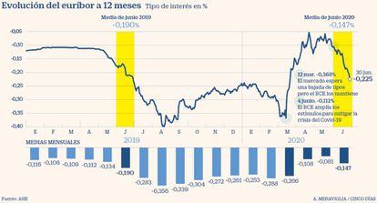 Euríbor a 12 meses hasta 30 de junio 2020