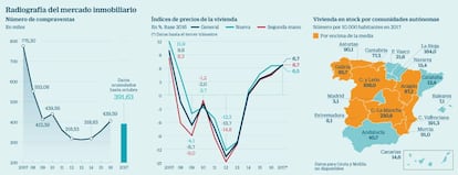 Radiografía del mercado inmobiliario