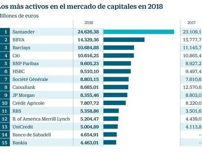 Los más activos en el mercado de capitales en 2018