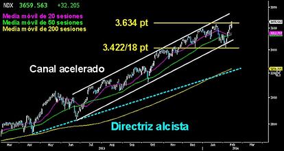 DEVASTADOR GOLPE A LOS OSOS EN EL BASTIÓN ALCISTA. Tremenda cornada recibieron ayer los osos en los índices tecnológicos de Wally. En el gráfico del Nasdaq 100, se ve nítido el portentoso marubozu alcista que supera el doji previo de dudas, en zona de máximos anuales. A la espera de la confirmación de hoy a cierre semanal, los bajistas están cada vez más acorralados y la corrección más cerca de su final. Los alcistas podrían poner rumbo a la parte alta del canal acelerado sobre los 3.800 puntos en el Nasdaq 100. Si esto fuera así, no habría dudas. Fin de la corrección.