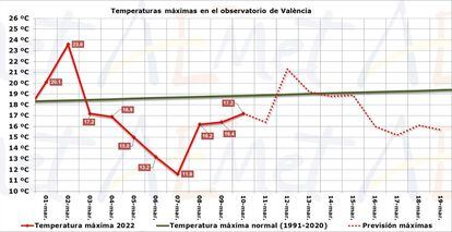 Temperaturas valencia