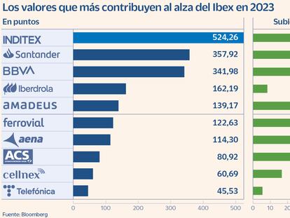 Inditex, Santander y BBVA sostienen dos tercios del alza del Ibex en 2023