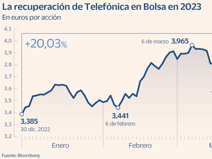 Las acciones de Telefónica superan los 4 euros tras revalorizarse un 20% en 2023
