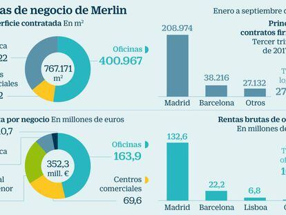 Merlin eleva un 86,5% el beneficio, hasta los 475 millones