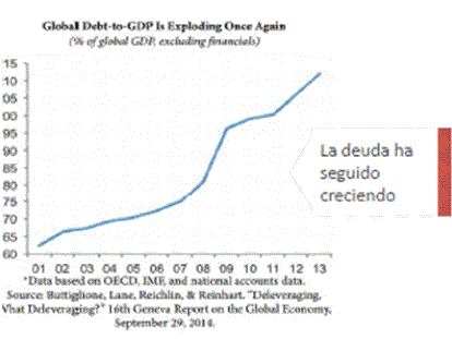 La deuda está en los estados no en las empresas