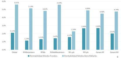 Rentabilidad media anual de los fondos de inversi&oacute;n espa&ntilde;oles (entre 2005 y 2015), frente a sus &iacute;ndices de referencia.