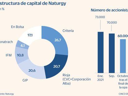 Solo el 14% de los pequeños inversores de Naturgy vendió sus acciones en la opa de IFM