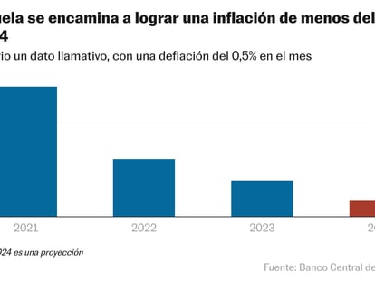 Este gráfico muestra la inflación en Venezuela en los últimos cuatro años. Venezuela se encamina a lograr una inflación de menos del 100% en 2024.