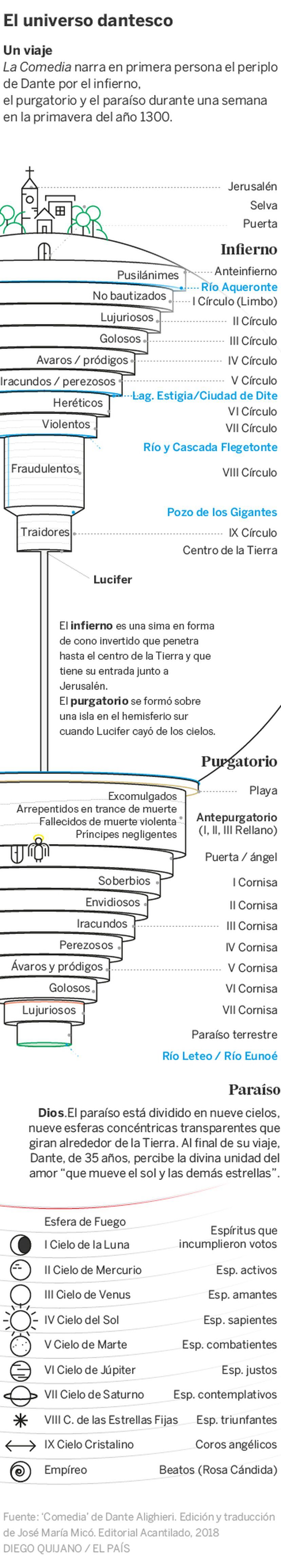 Leer a Dante traducido | Babelia | EL PAÍS