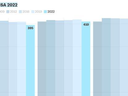 Los resultados de este año en la prueba Pisa.