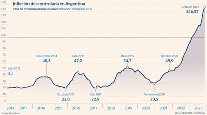Inflación Argentina Gráfico