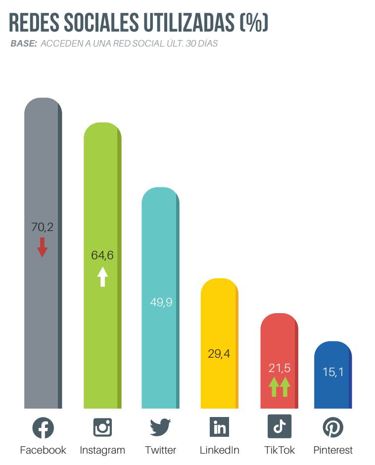 Gráfico sobre el uso de redes sociales extraído del 24º estudio Navegantes en la Red elaborado por la AIMC.
