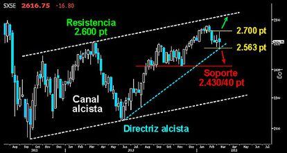 LA IMPORTANCIA DE LOS 2.600 PUNTOS EN EL EUROSTOXX. El Emperador europeo deja trazada una extensa vela de onda alta en gráfico semanal en forma de peonza que alcanzó la directriz alcista, después de perder los 2.600 puntos durante la semana. Amplio rango de niveles entre los 2.700 y los 2.563 puntos que definirá el próximo movimiento y la continuación o el final de la corrección.