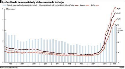 La morosidad en España baja por primera vez en dos años gracias al freno del paro y los pactos con deudores.