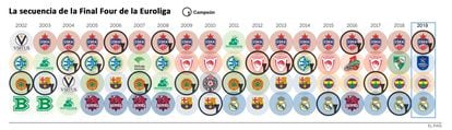 Secuencia de campeones de la Final Four de la Euroliga desde 2002