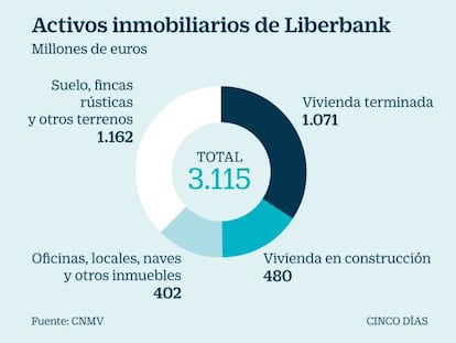 Liberbank vende a Haya su filial inmobiliaria por 85 millones