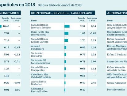 Los mejores fondos españoles en 2018