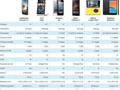 Seis modelos de ‘smartphones’