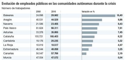 Evolución de empleados públicos en las comunidades autónomas durante la crisis