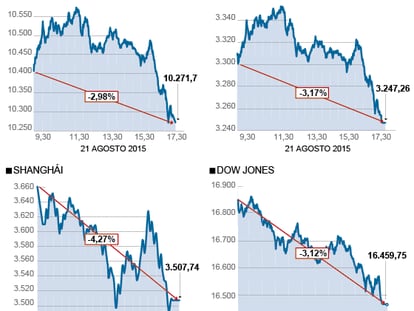 El miedo a un frenazo económico mundial tiñe de rojo los mercados