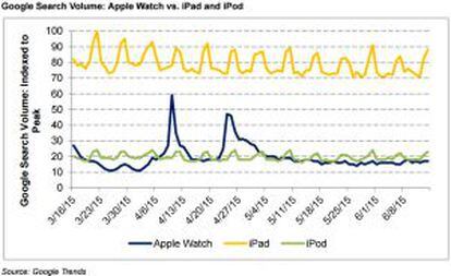 Esta gráfica de Google Trends muestra cómo las búsquedas del iPod (sí, iPod) crecen más que las del Apple Watch.