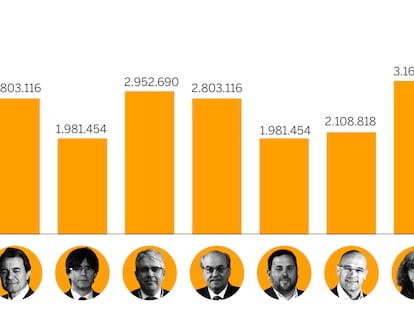 El Tribunal de Cuentas rechaza aplazar el pago de 5,4 millones de euros a los investigados de la Generalitat