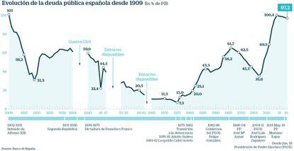 Deuda pública española desde 1909