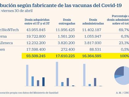 Pfizer salva el plan de vacunación del Gobierno al aportar el 70% de las dosis administradas