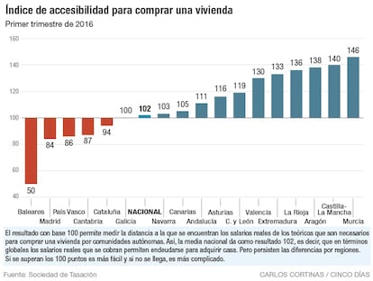 Índice de accesibilidad para comprar una vivienda