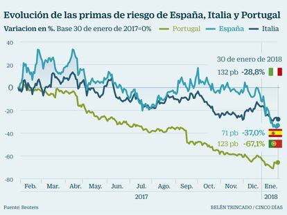 Una prima de riesgo por debajo de los 70 puntos básicos; ¿qué necesitaría España?