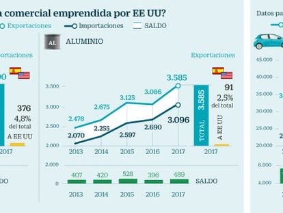 La industria española se juega 7.700 millones con la guerra arancelaria