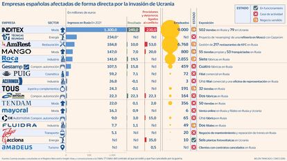 Empresas españolas afectadas por la guerra de Ucrania. Gráfico